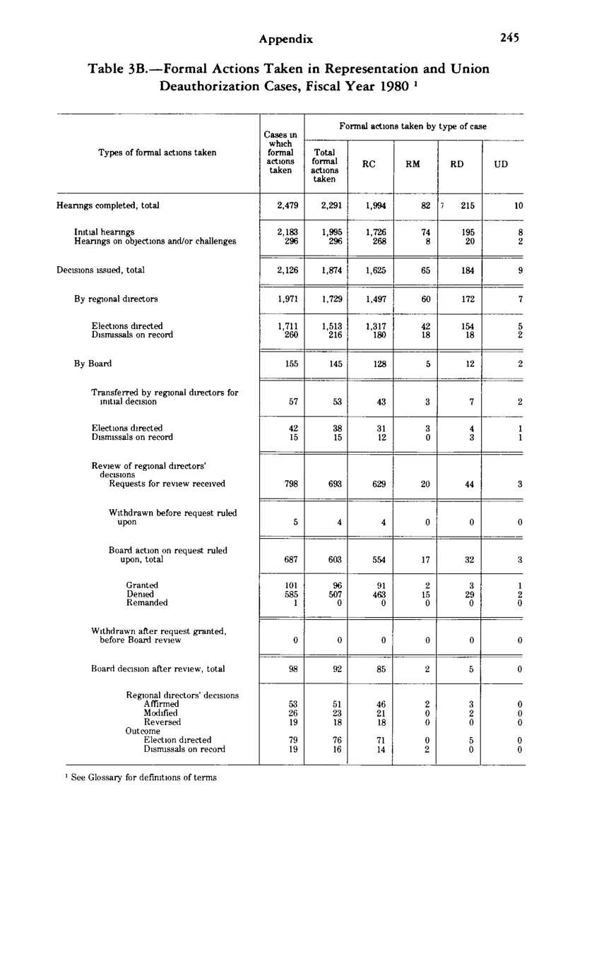Source page 257 of NLRB FY1980 annual report