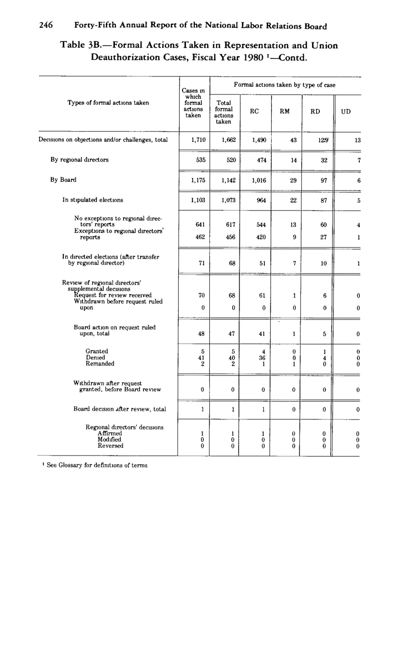 Source page 258 of NLRB FY1980 annual report