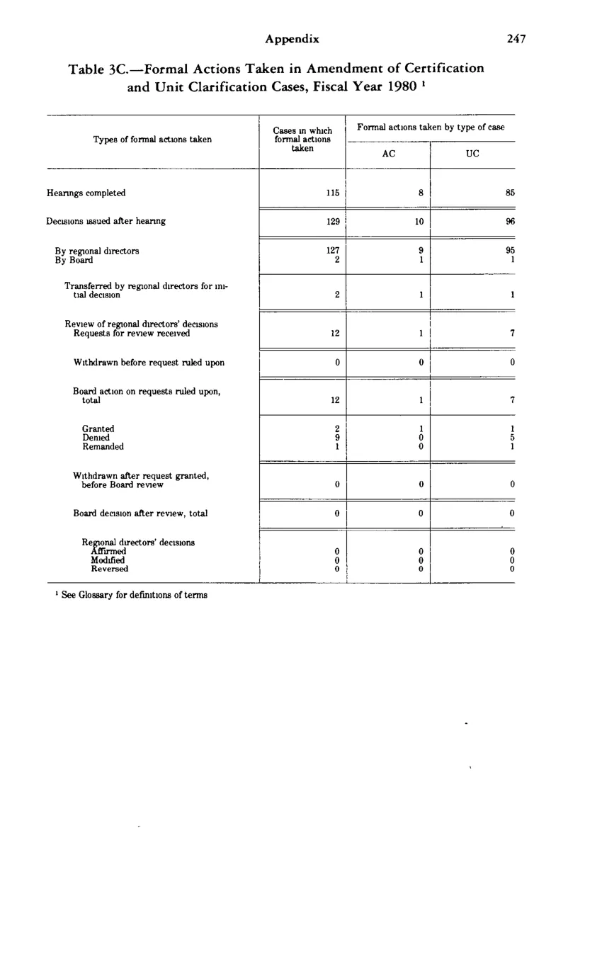 Source page 259 of NLRB FY1980 annual report