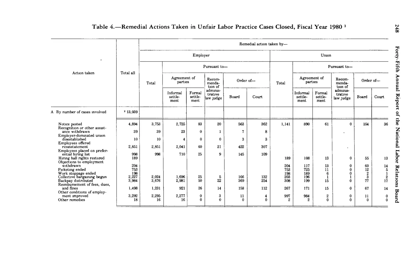 Source page 260 of NLRB FY1980 annual report
