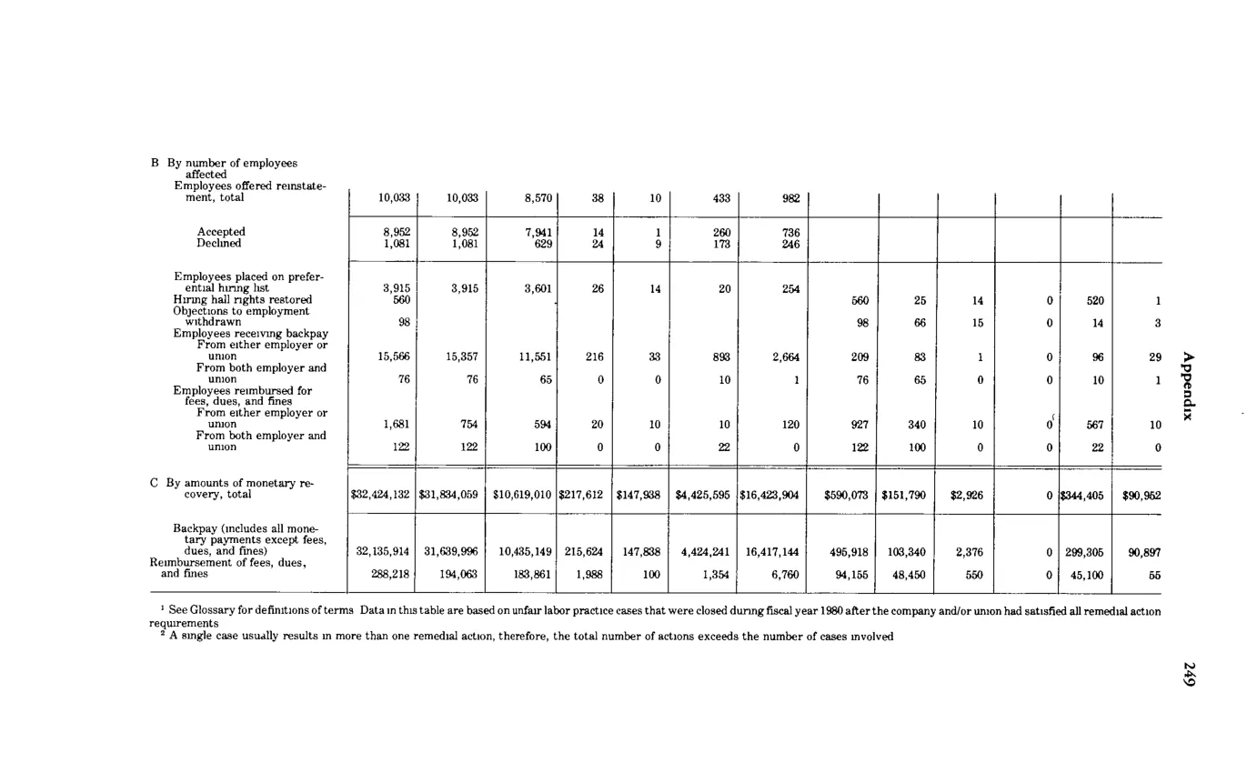Source page 261 of NLRB FY1980 annual report