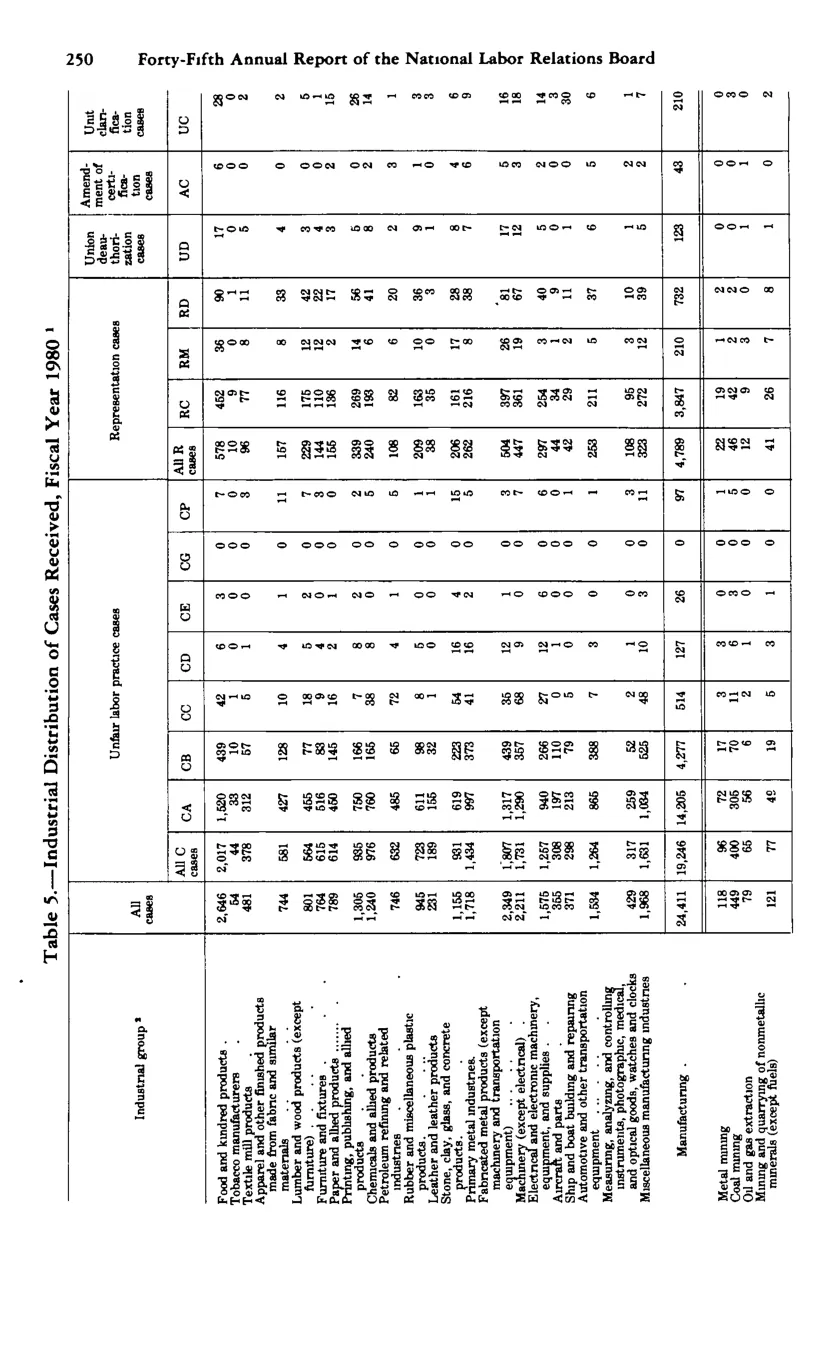 Source page 262 of NLRB FY1980 annual report