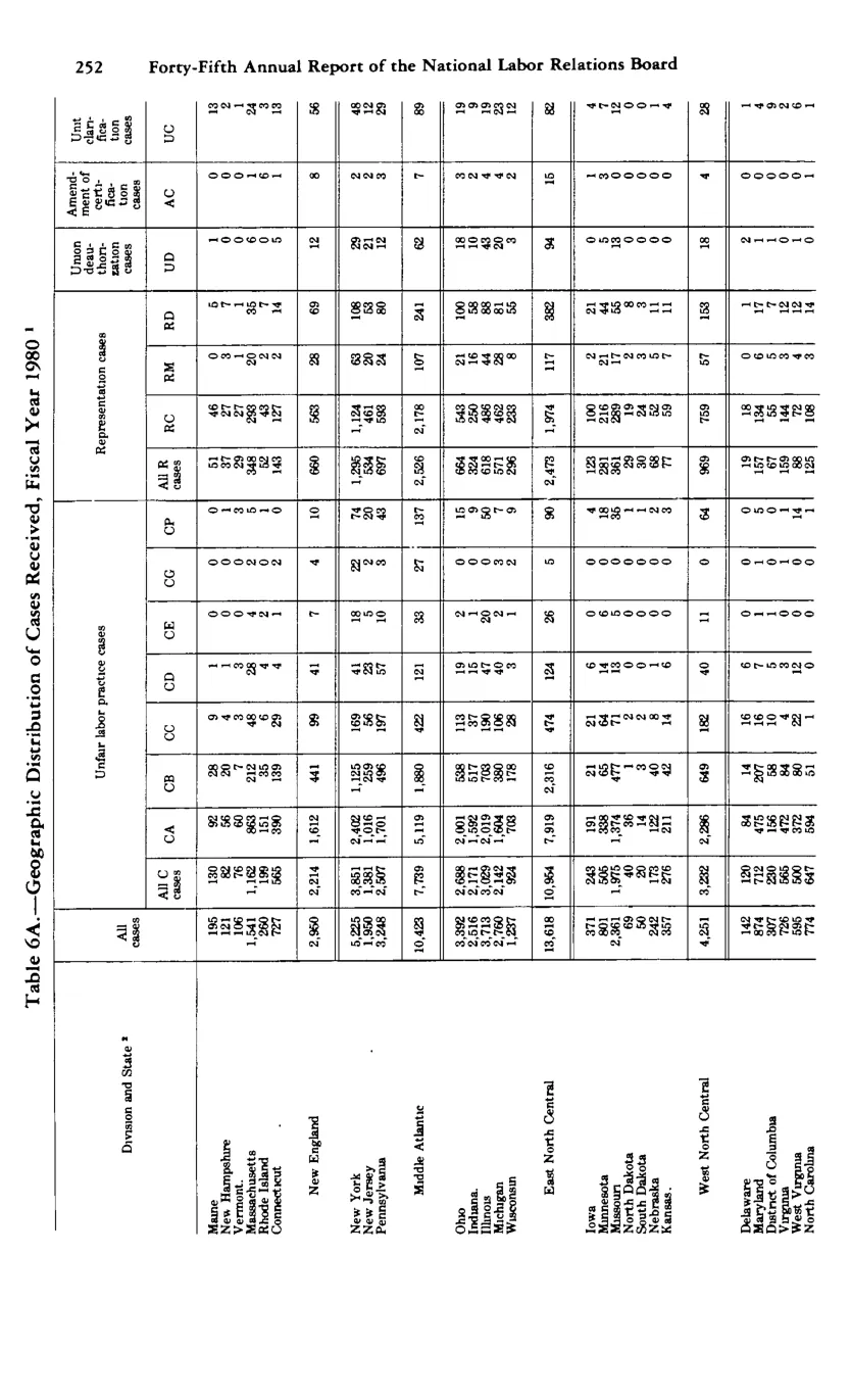 Source page 264 of NLRB FY1980 annual report