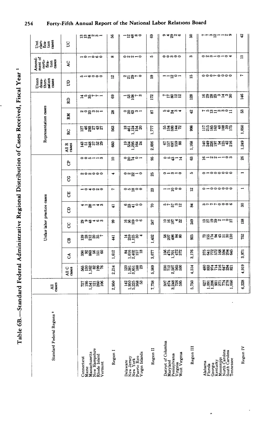 Source page 266 of NLRB FY1980 annual report