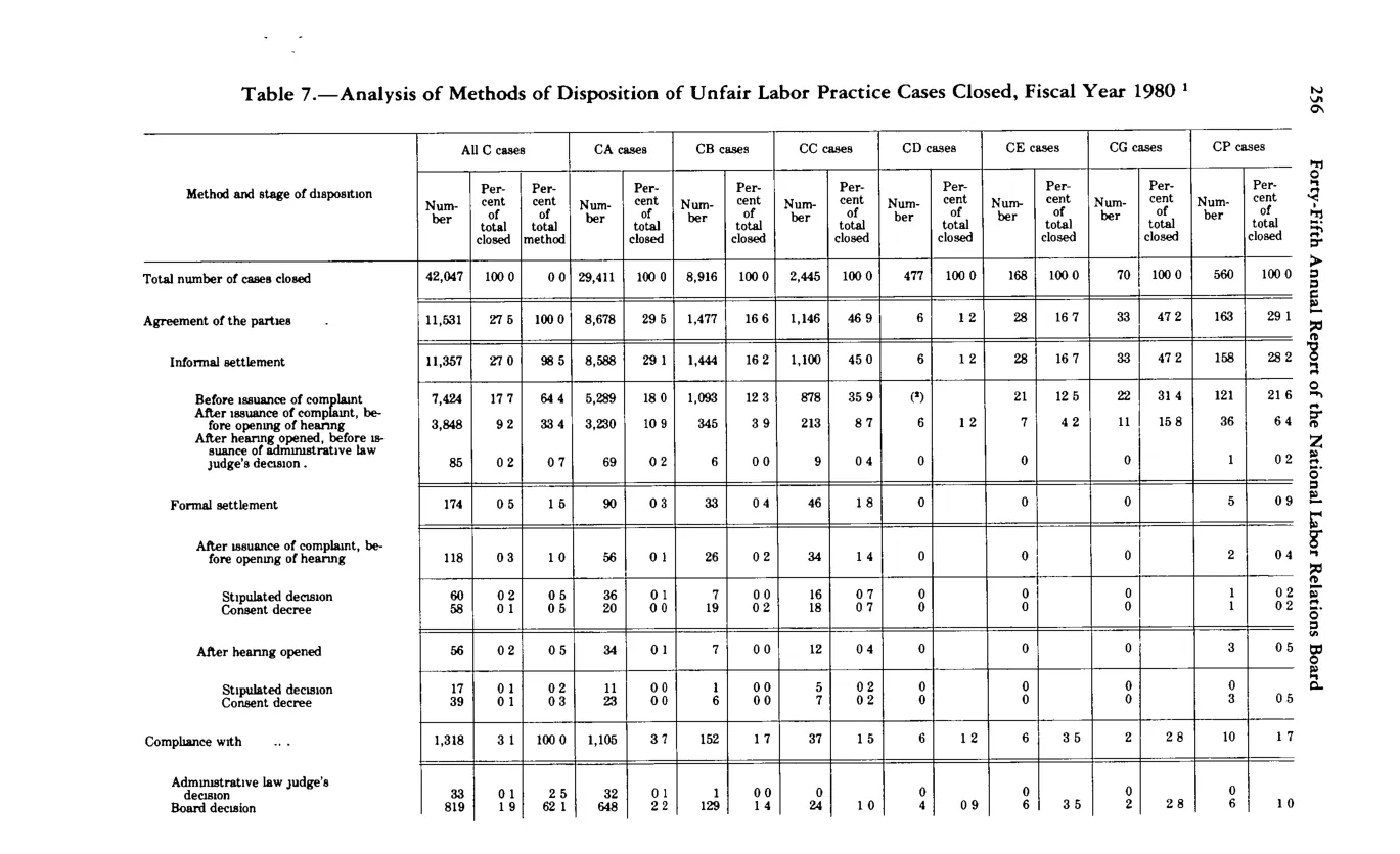 Source page 268 of NLRB FY1980 annual report