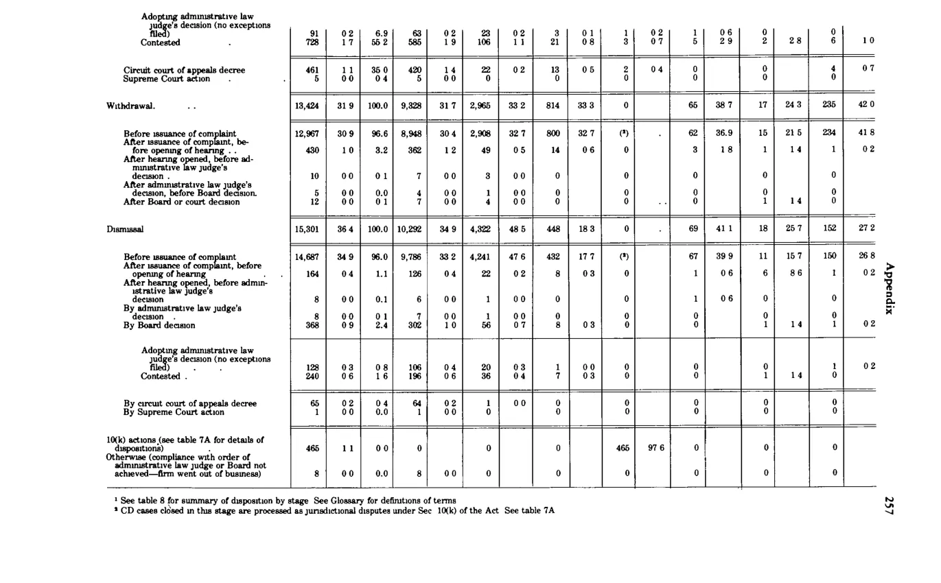 Source page 269 of NLRB FY1980 annual report