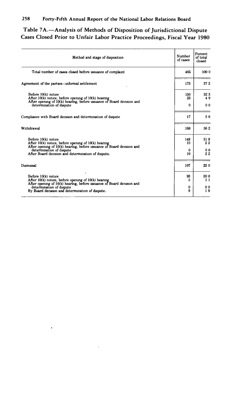 Source page 270 of NLRB FY1980 annual report