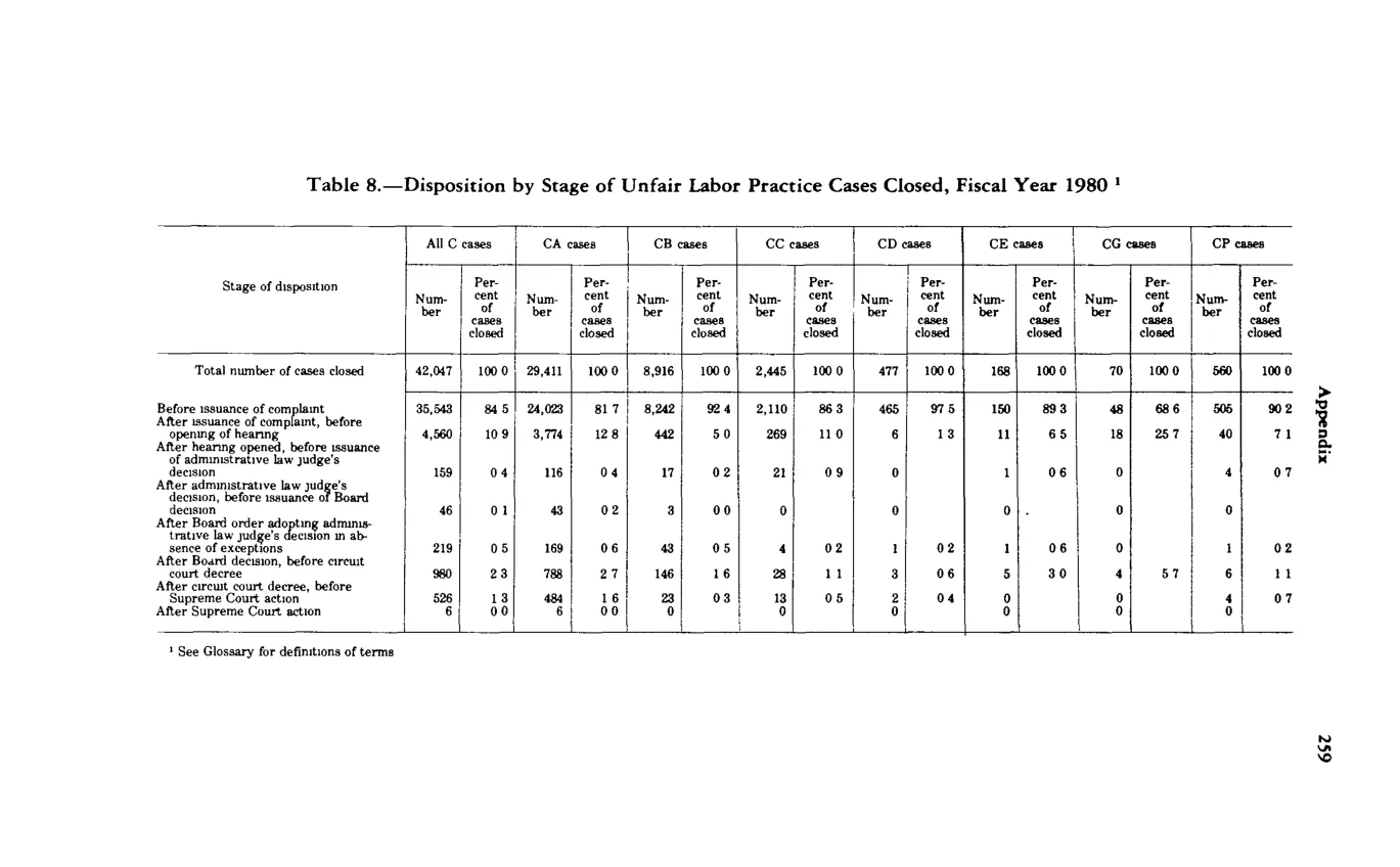 Source page 271 of NLRB FY1980 annual report