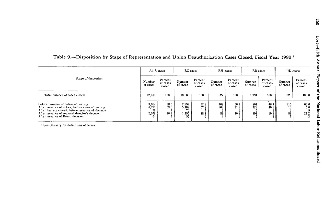Source page 272 of NLRB FY1980 annual report
