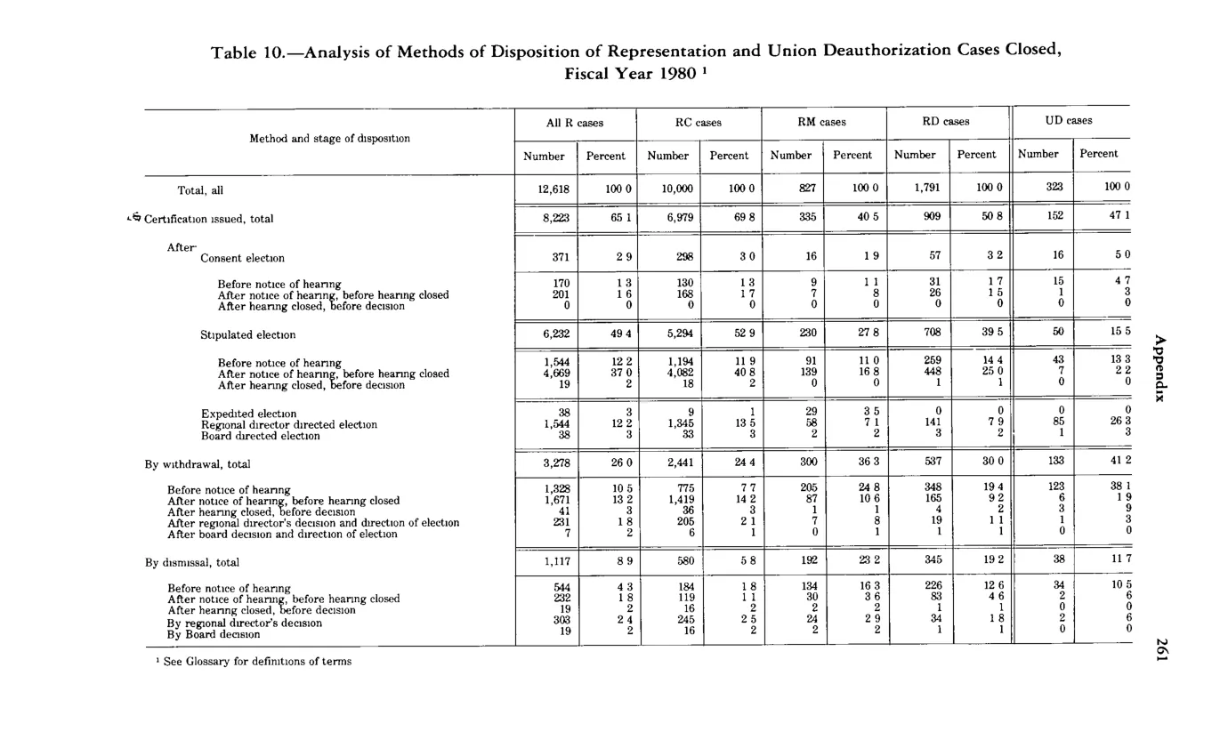 Source page 273 of NLRB FY1980 annual report