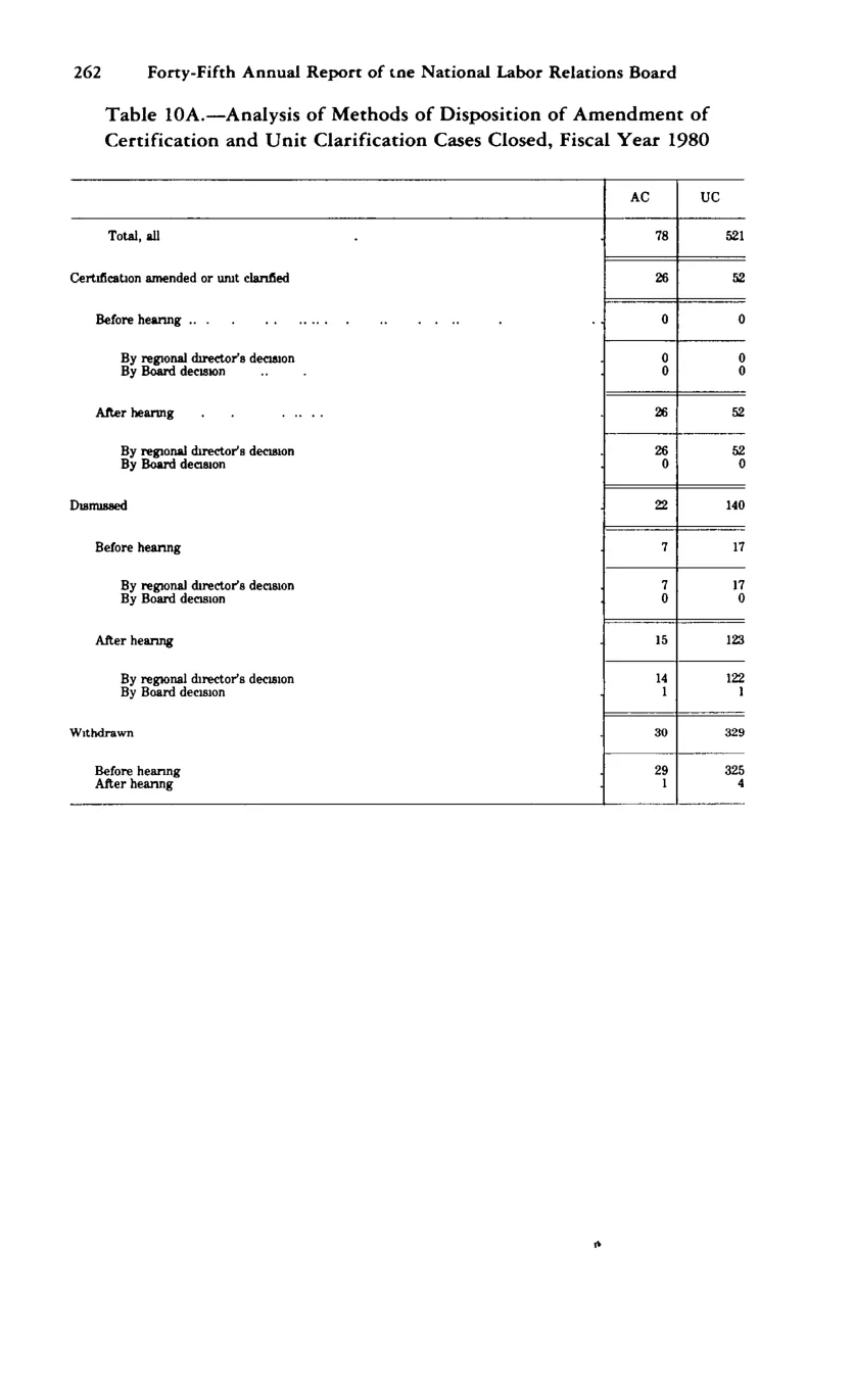 Source page 274 of NLRB FY1980 annual report