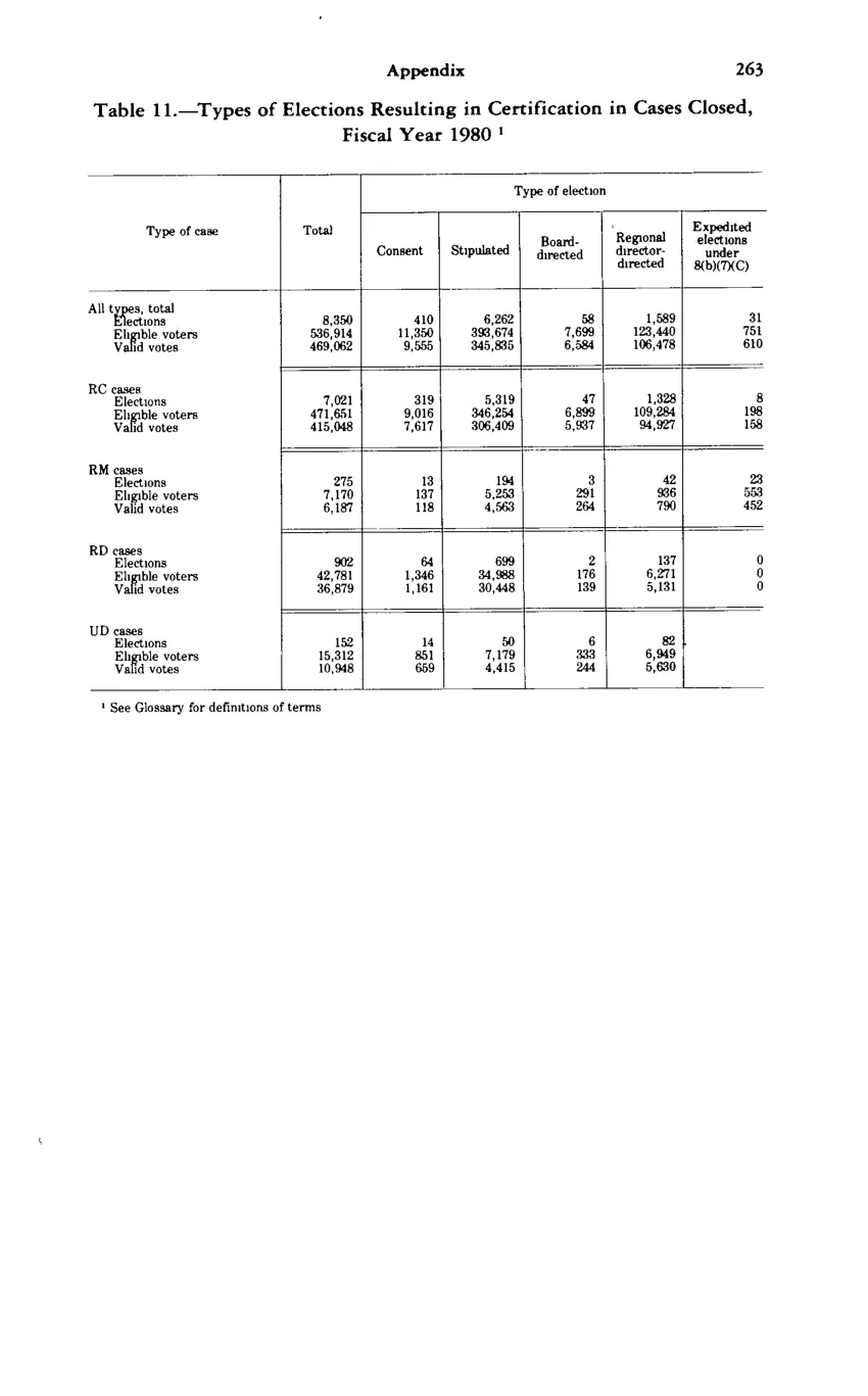 Source page 275 of NLRB FY1980 annual report