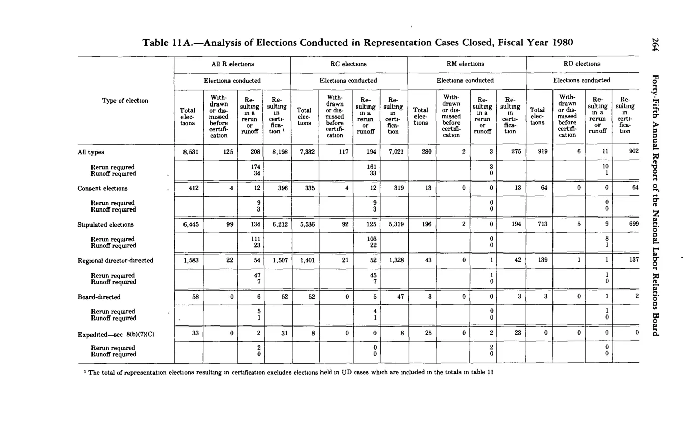 Source page 276 of NLRB FY1980 annual report