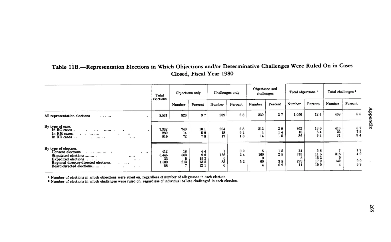 Source page 277 of NLRB FY1980 annual report