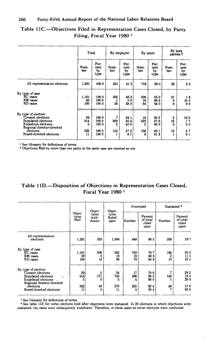 Source page 278 of NLRB FY1980 annual report