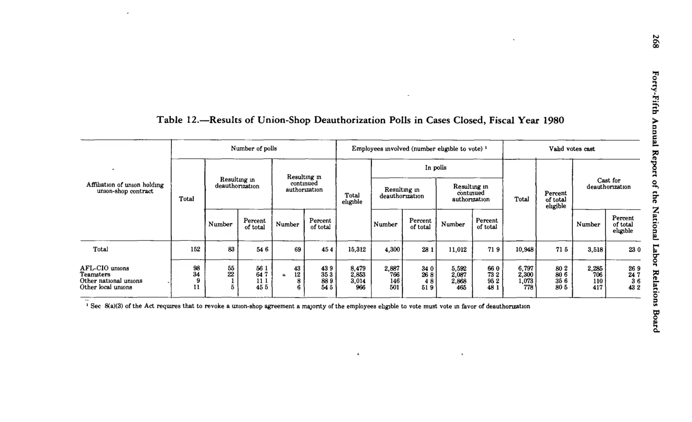 Source page 280 of NLRB FY1980 annual report