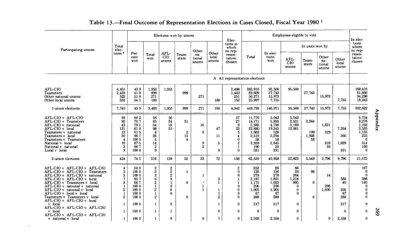 Source page 281 of NLRB FY1980 annual report