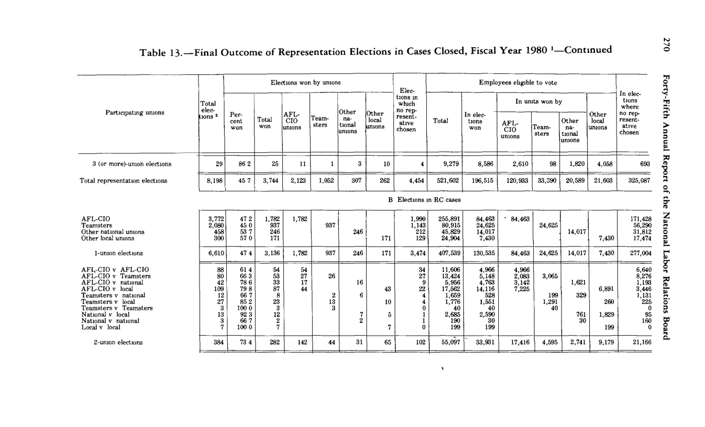 Source page 282 of NLRB FY1980 annual report