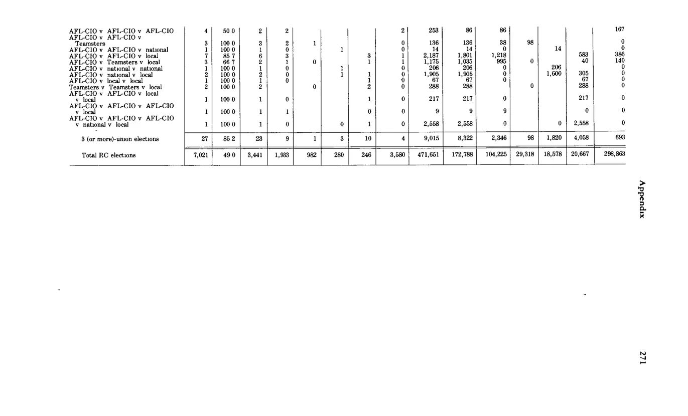 Source page 283 of NLRB FY1980 annual report