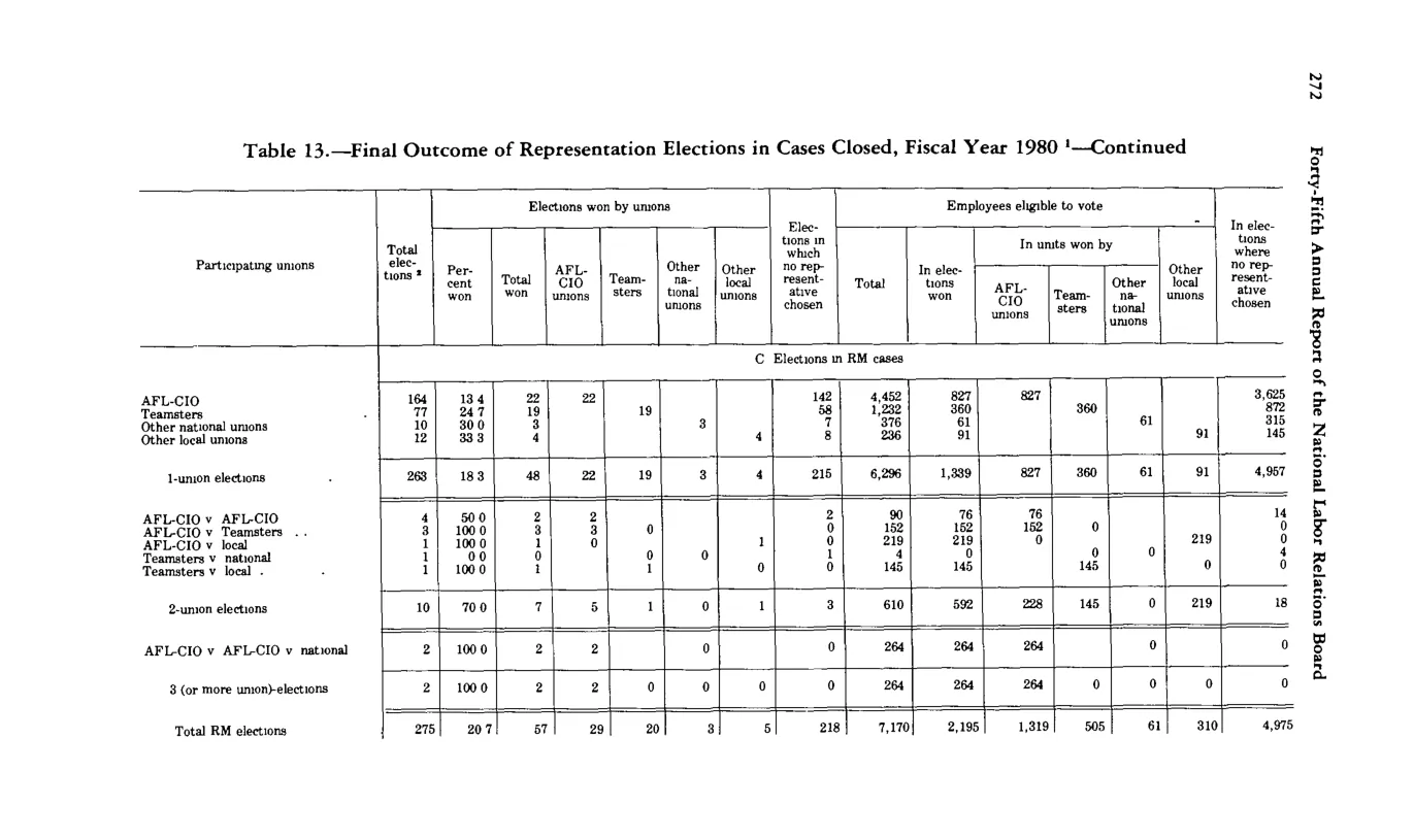 Source page 284 of NLRB FY1980 annual report