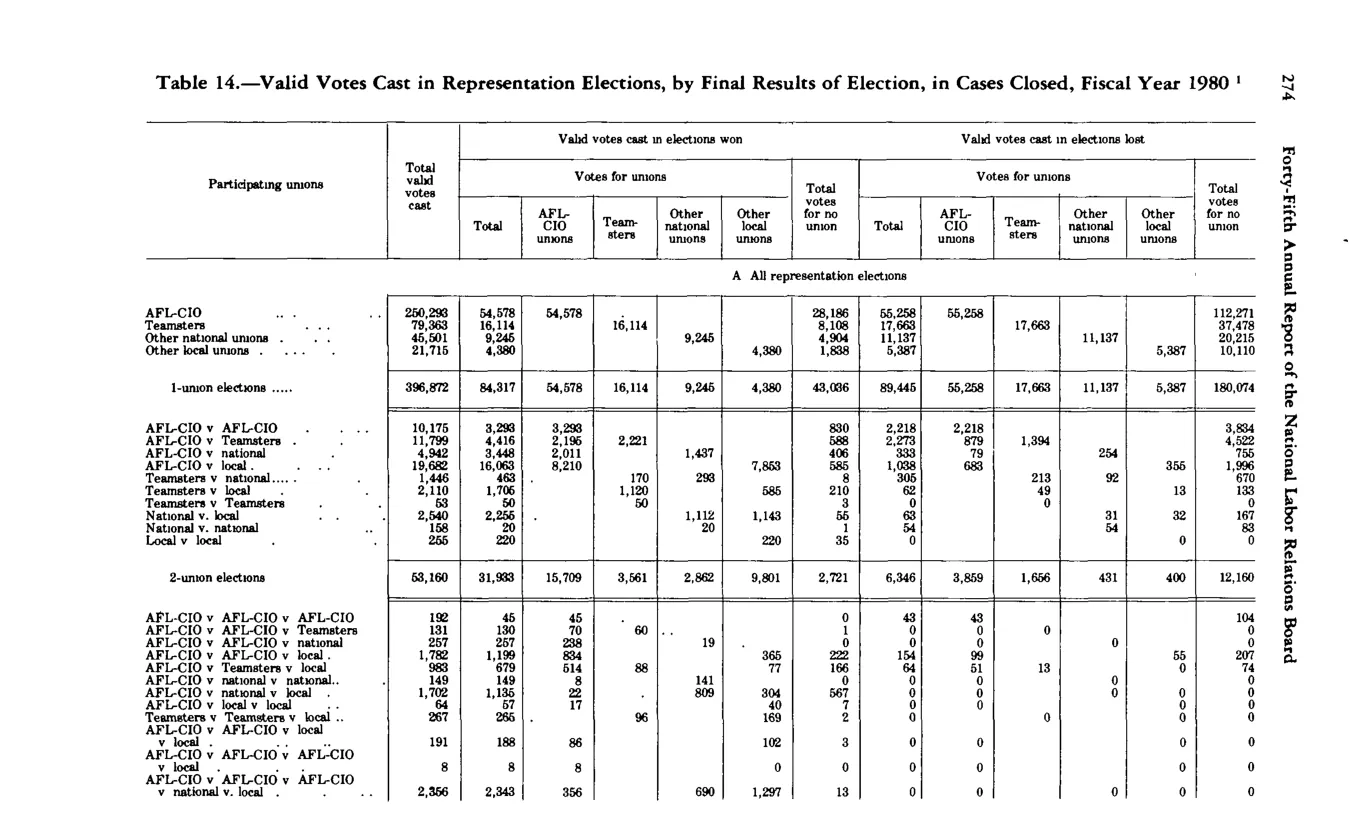 Source page 286 of NLRB FY1980 annual report
