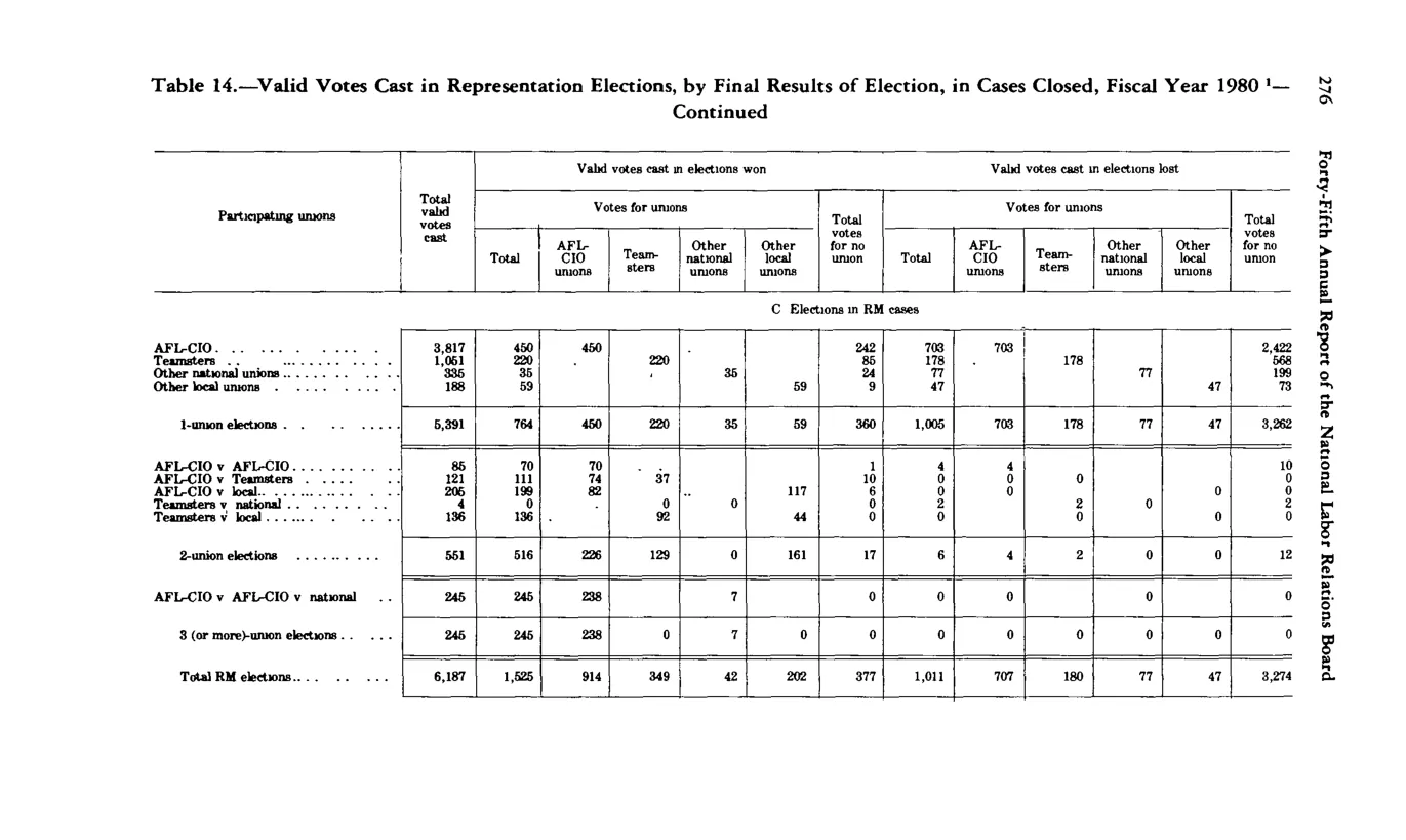 Source page 288 of NLRB FY1980 annual report
