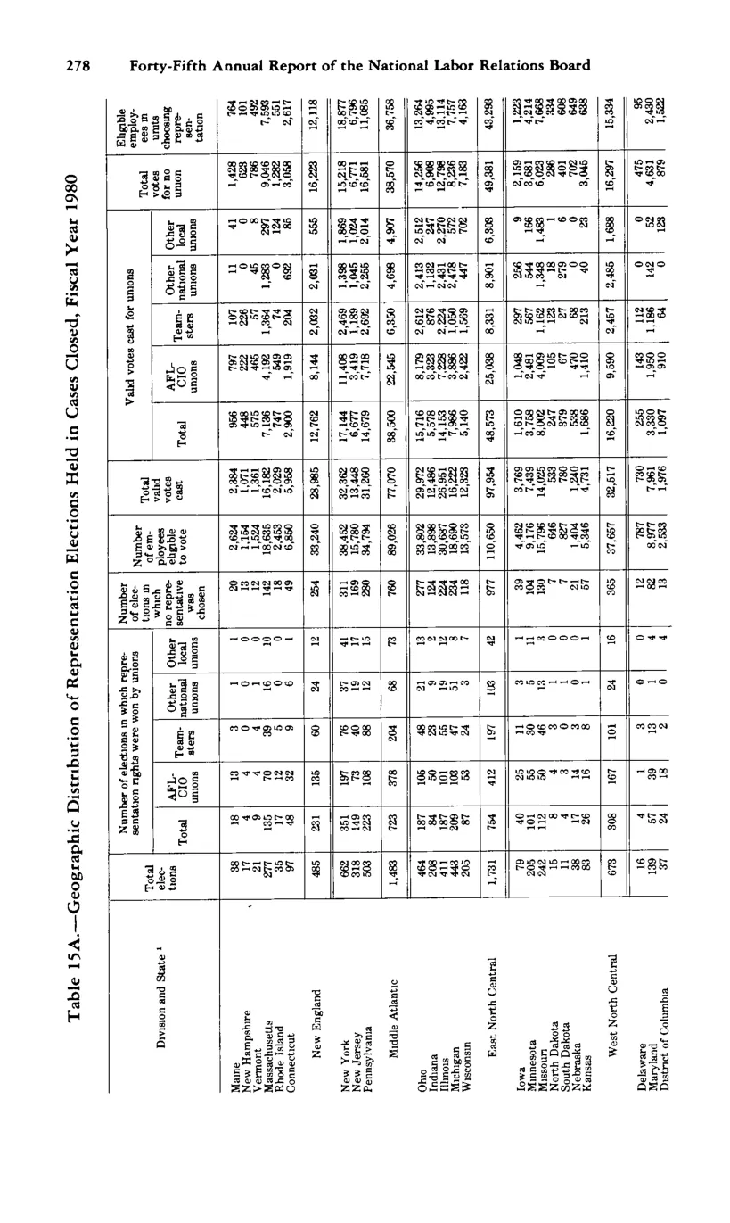 Source page 290 of NLRB FY1980 annual report