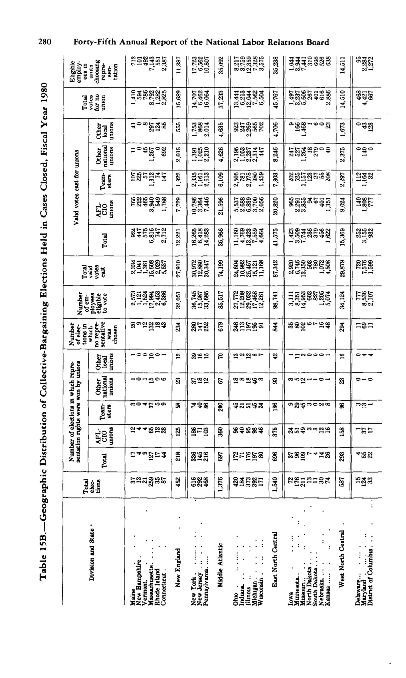 Source page 292 of NLRB FY1980 annual report