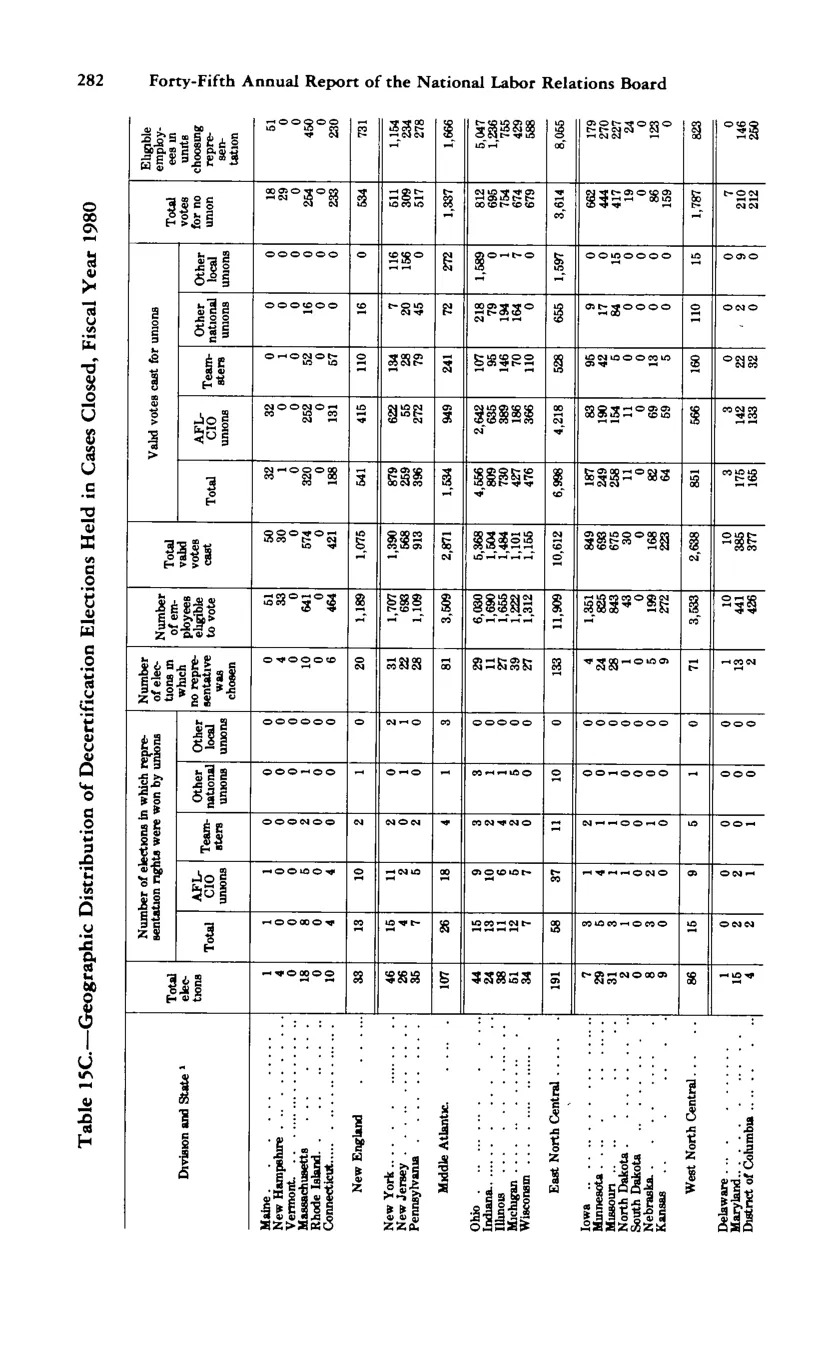 Source page 294 of NLRB FY1980 annual report