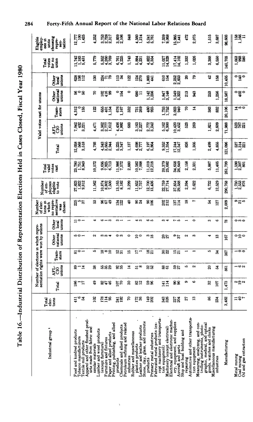 Source page 296 of NLRB FY1980 annual report