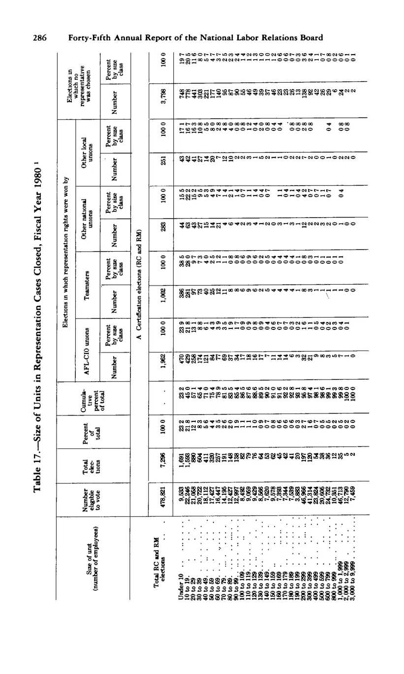 Source page 298 of NLRB FY1980 annual report