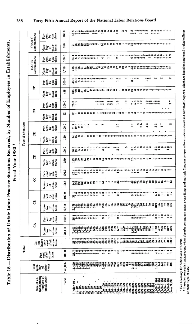 Source page 300 of NLRB FY1980 annual report