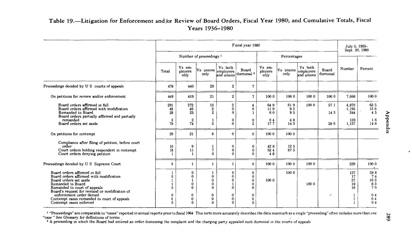 Source page 301 of NLRB FY1980 annual report