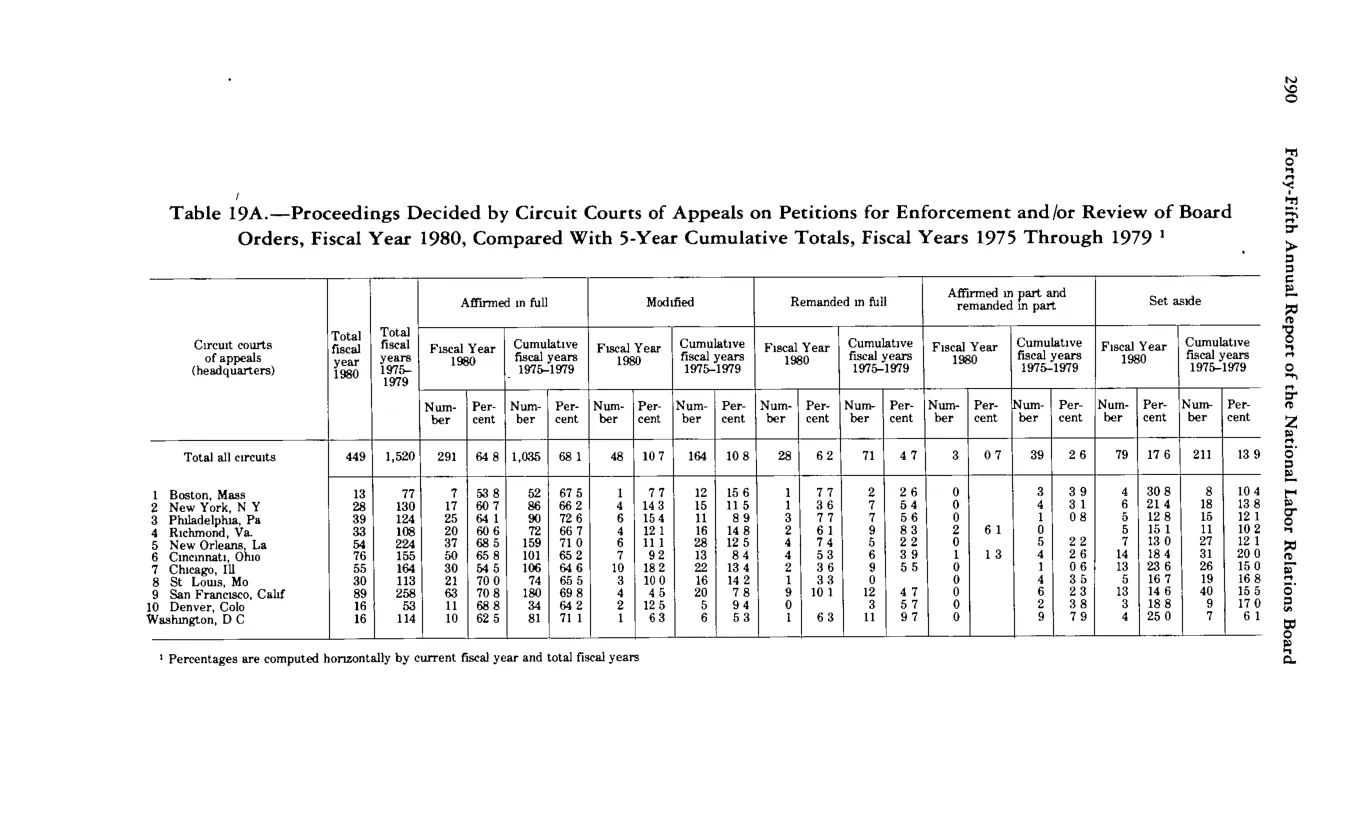 Source page 302 of NLRB FY1980 annual report