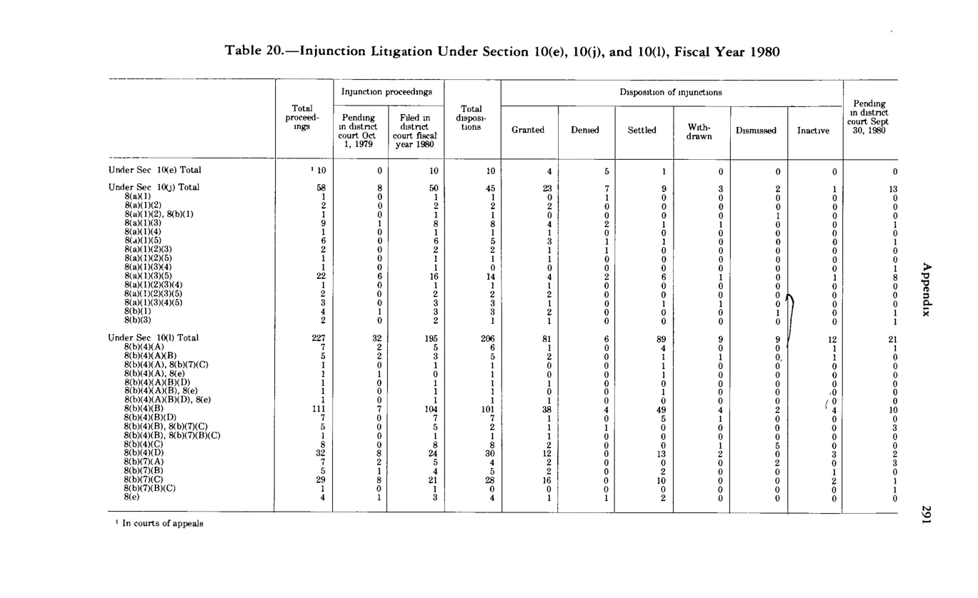 Source page 303 of NLRB FY1980 annual report