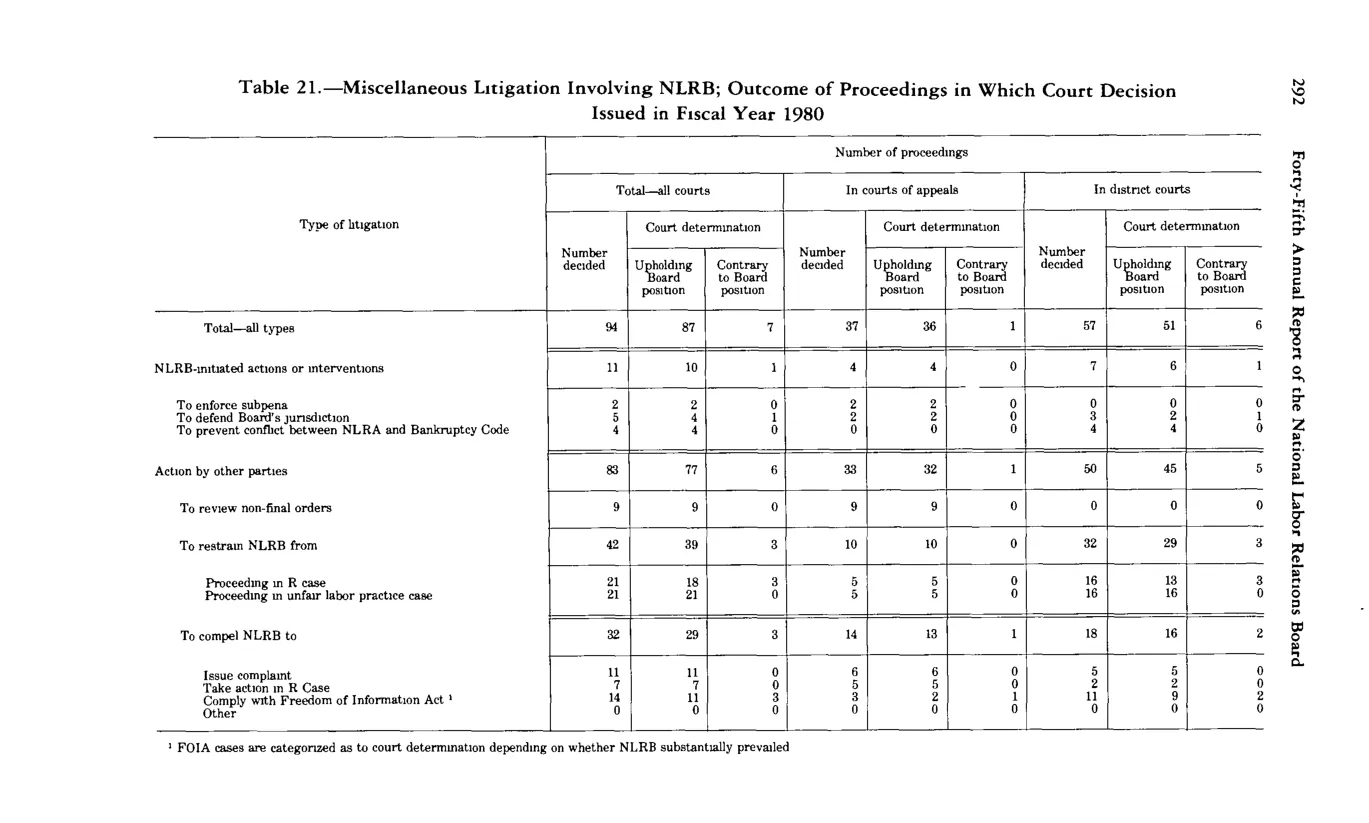 Source page 304 of NLRB FY1980 annual report