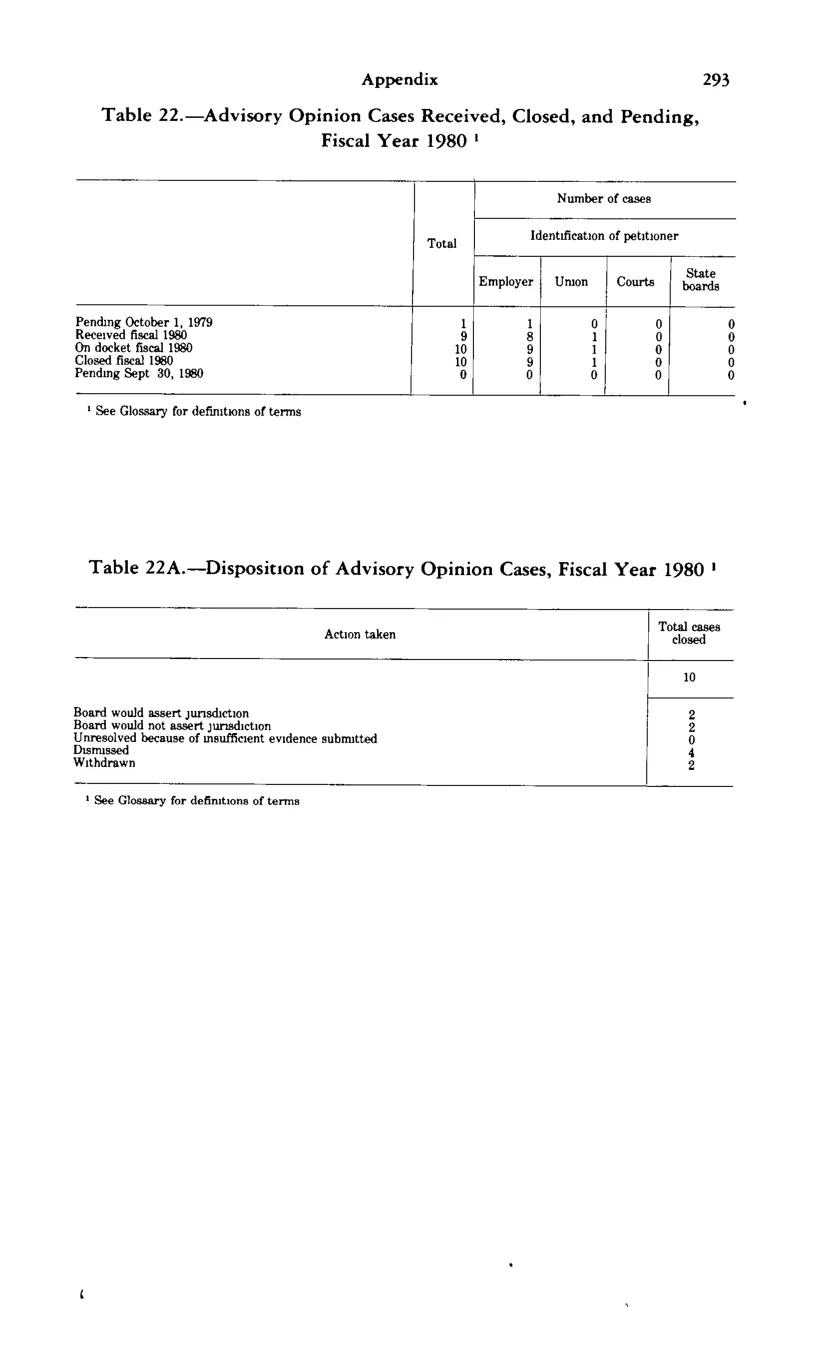 Source page 305 of NLRB FY1980 annual report