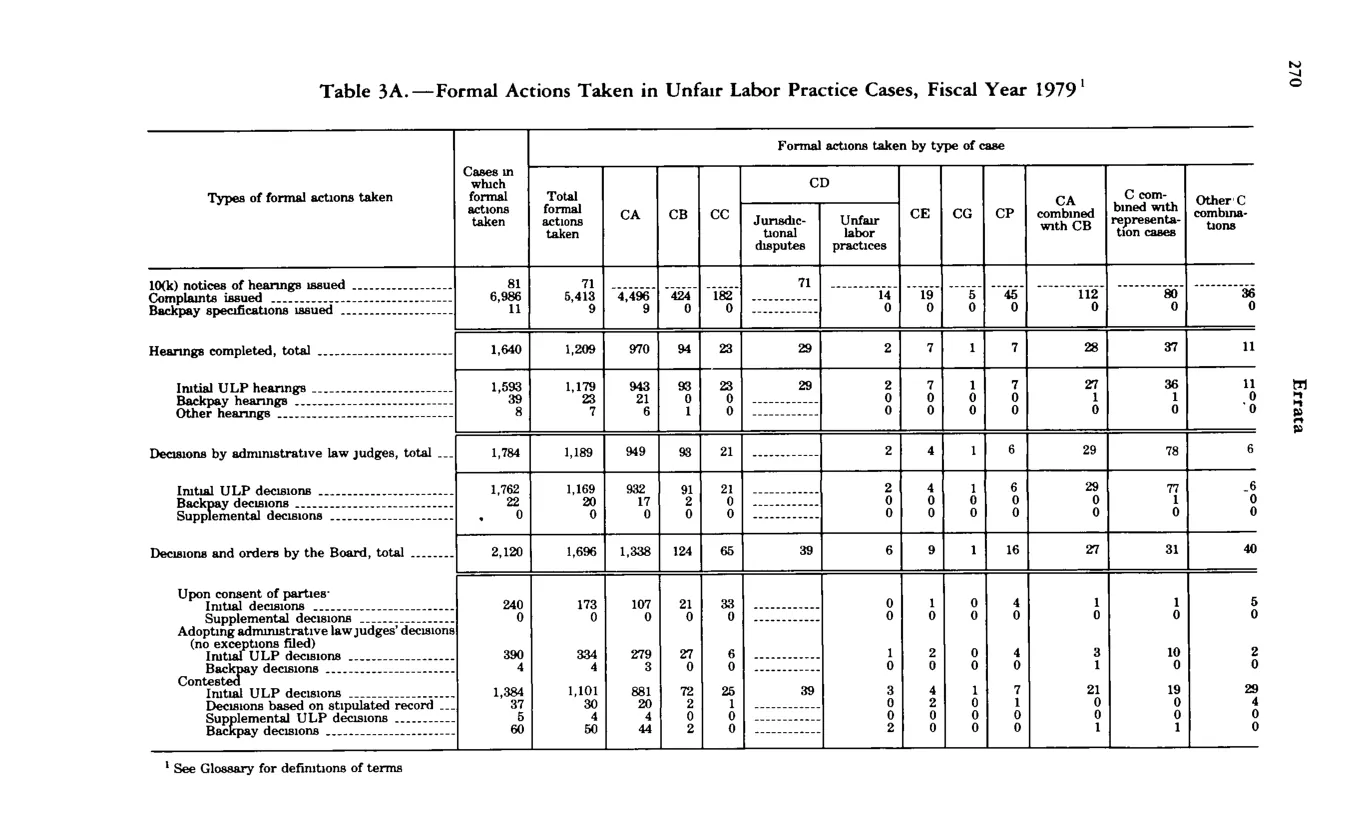 Source page 307 of NLRB FY1980 annual report