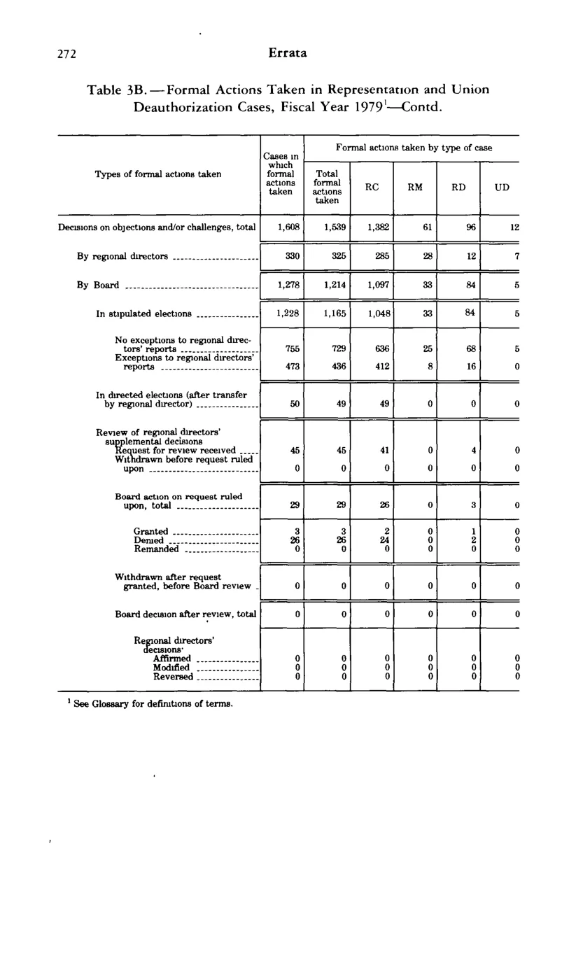Source page 308 of NLRB FY1980 annual report