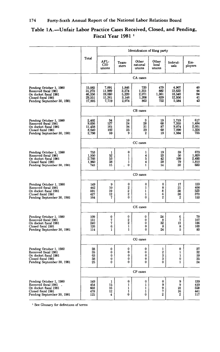 Source page 185 of NLRB FY1981 annual report