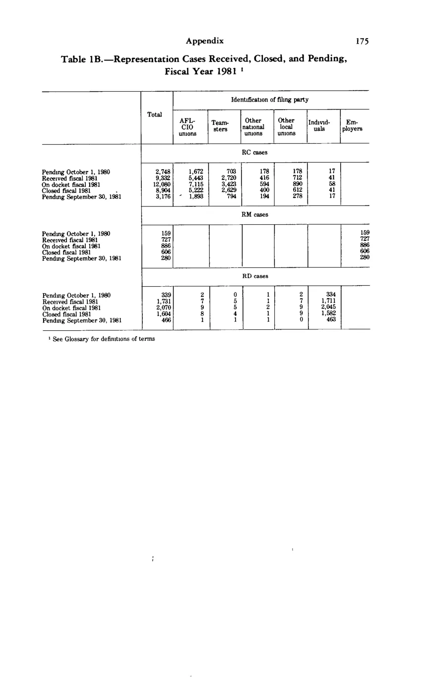 Source page 186 of NLRB FY1981 annual report