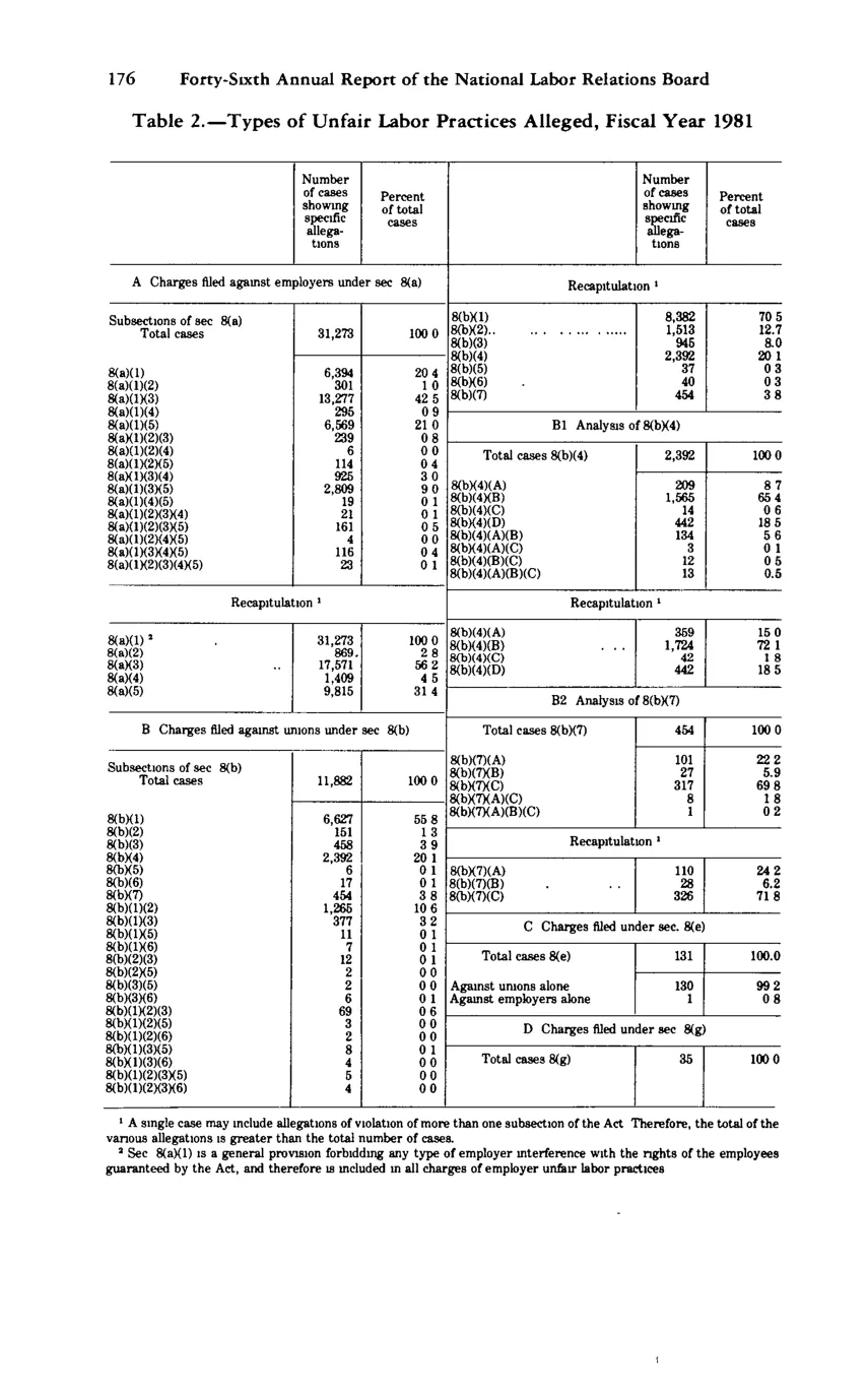Source page 187 of NLRB FY1981 annual report