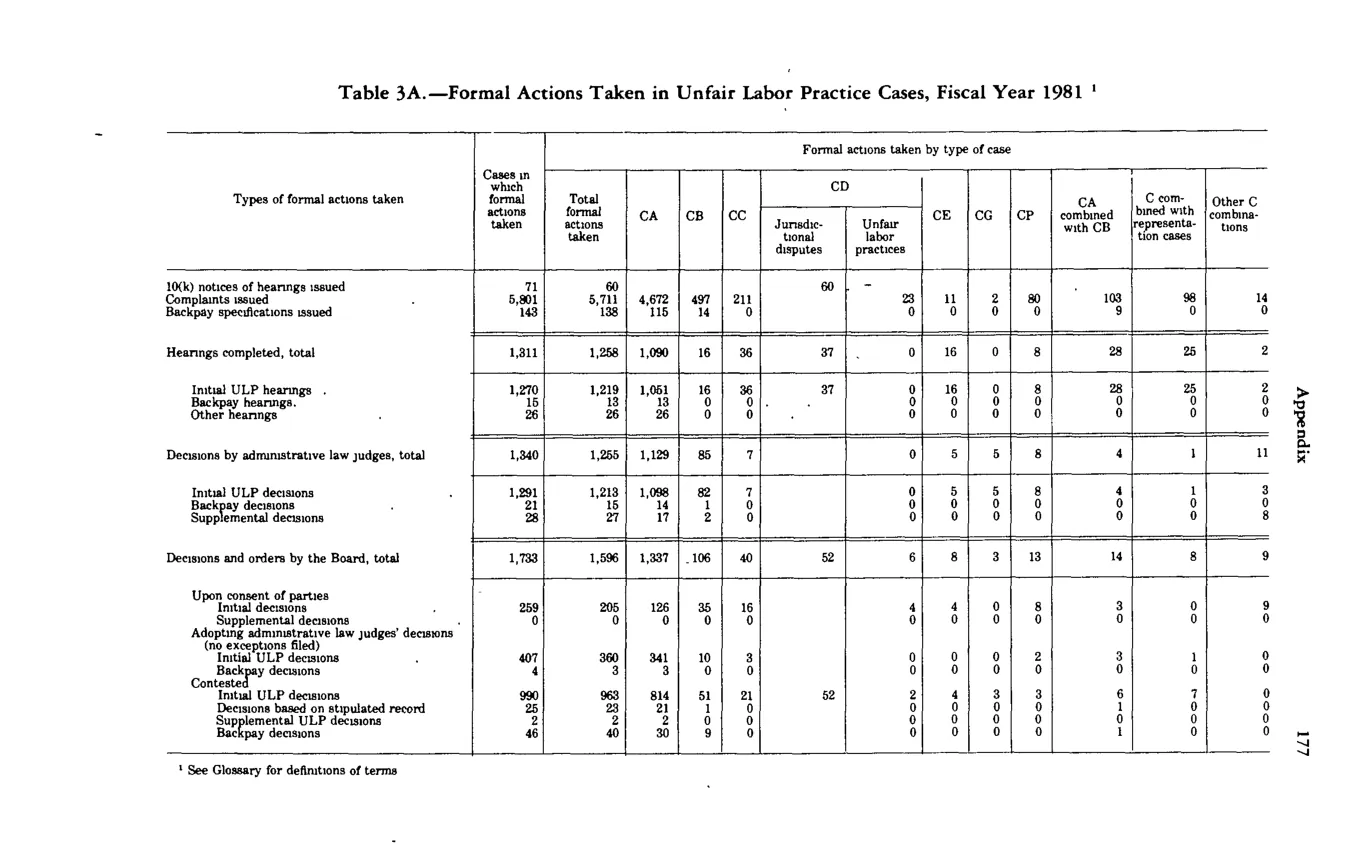 Source page 188 of NLRB FY1981 annual report
