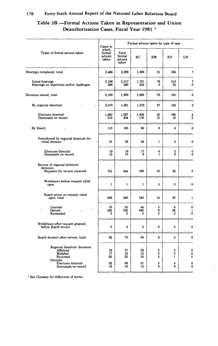 Source page 189 of NLRB FY1981 annual report