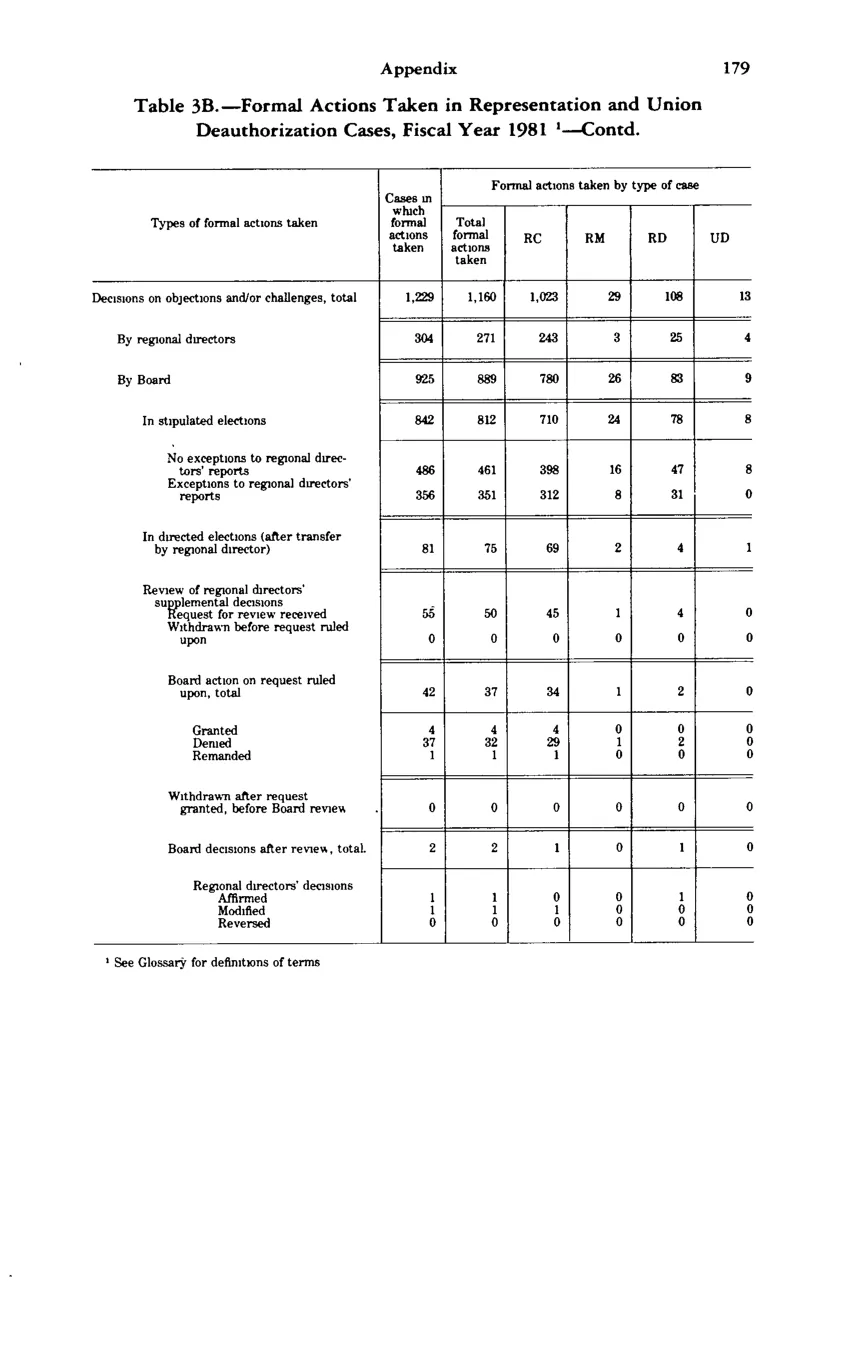 Source page 190 of NLRB FY1981 annual report