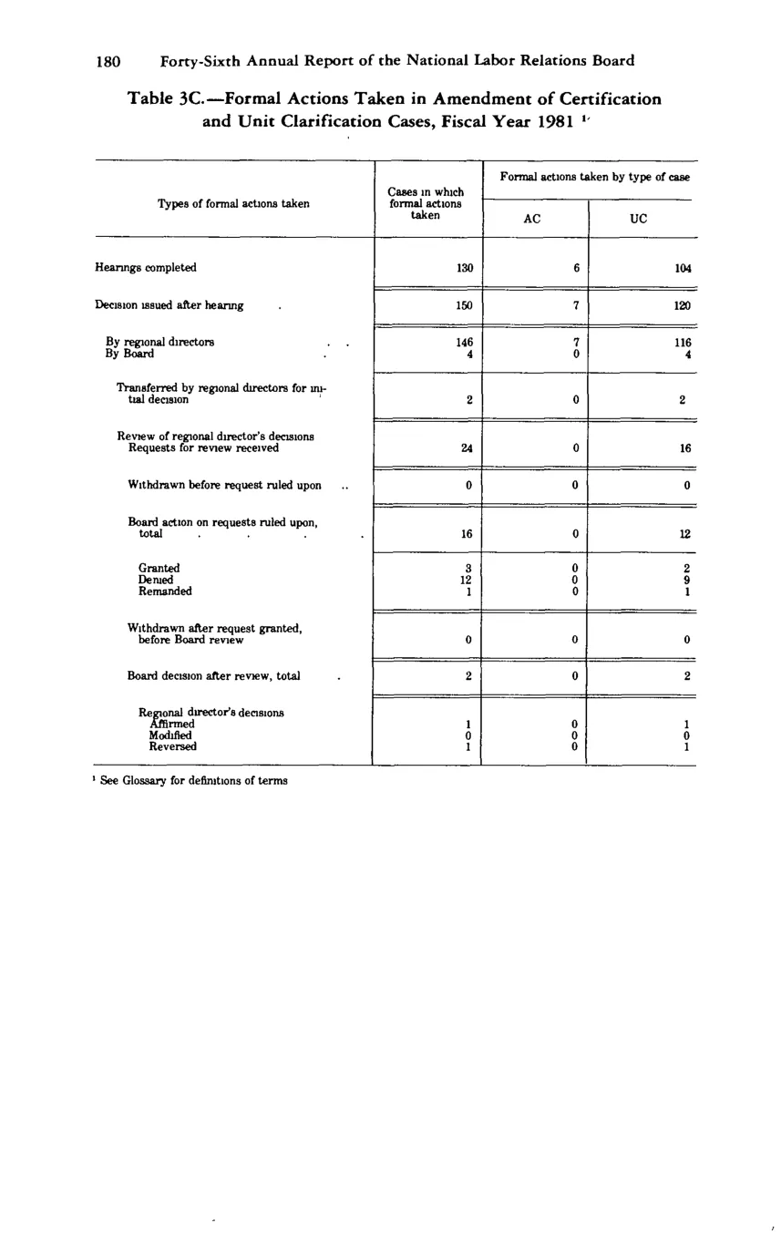 Source page 191 of NLRB FY1981 annual report