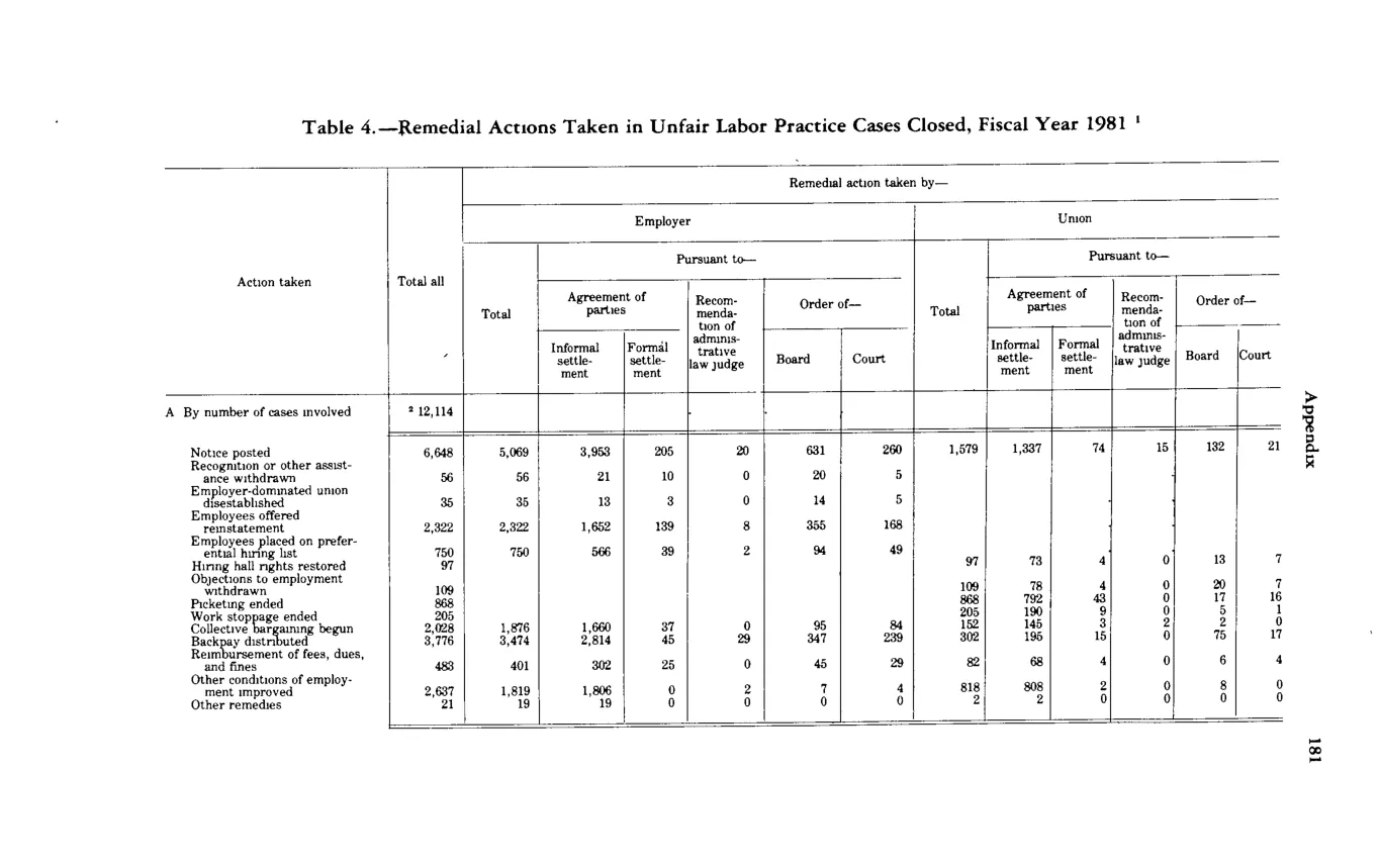 Source page 192 of NLRB FY1981 annual report