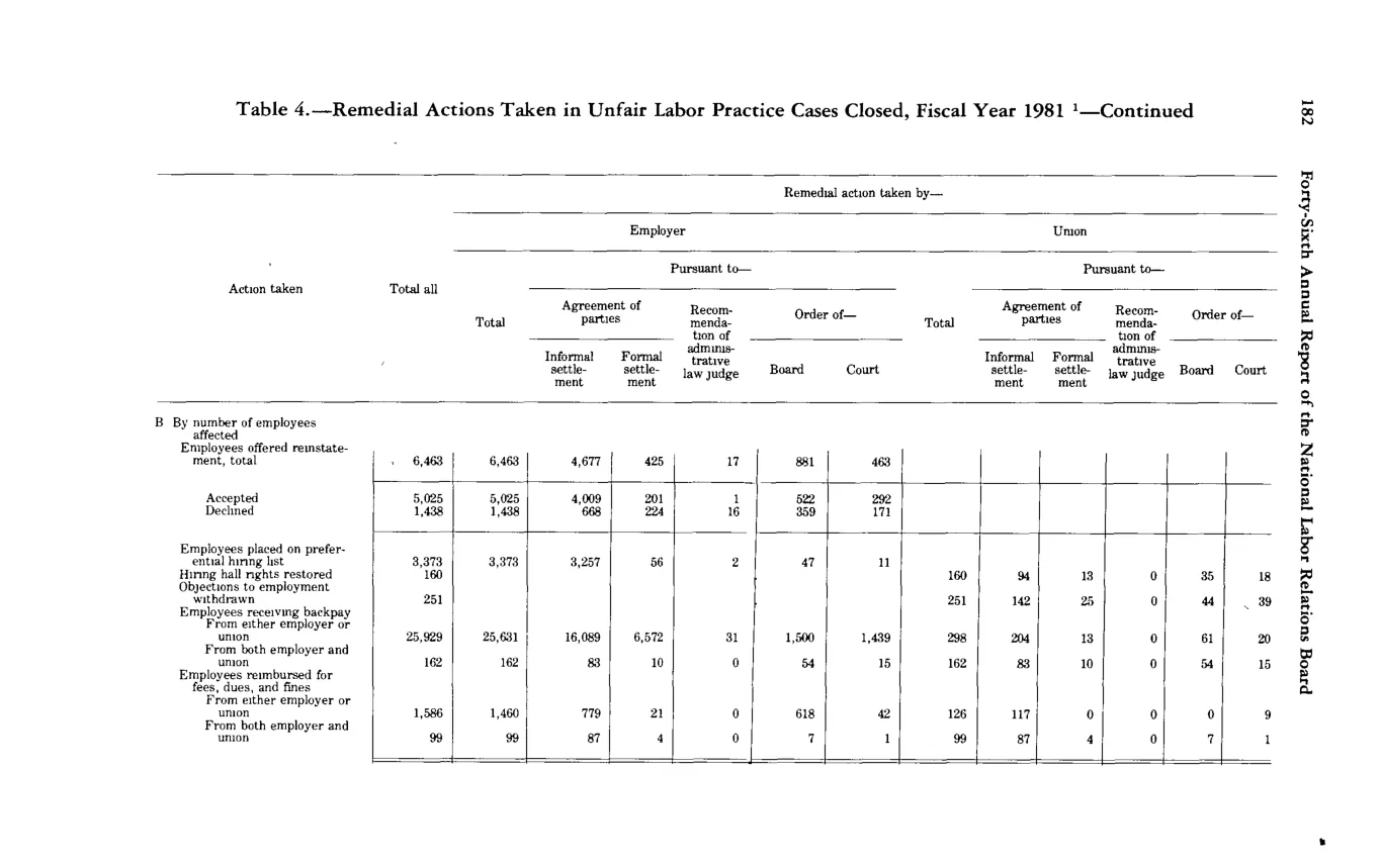 Source page 193 of NLRB FY1981 annual report