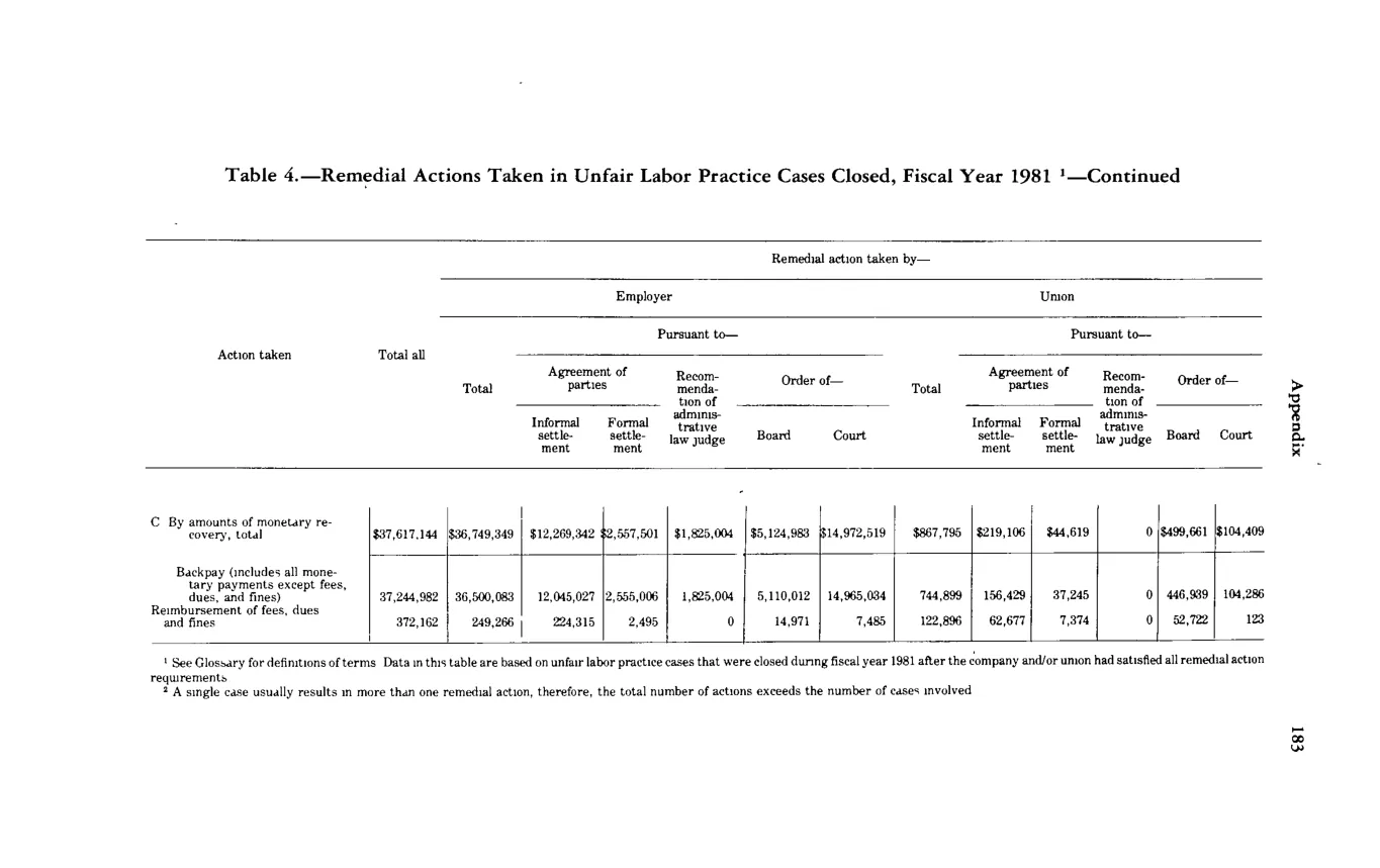 Source page 194 of NLRB FY1981 annual report