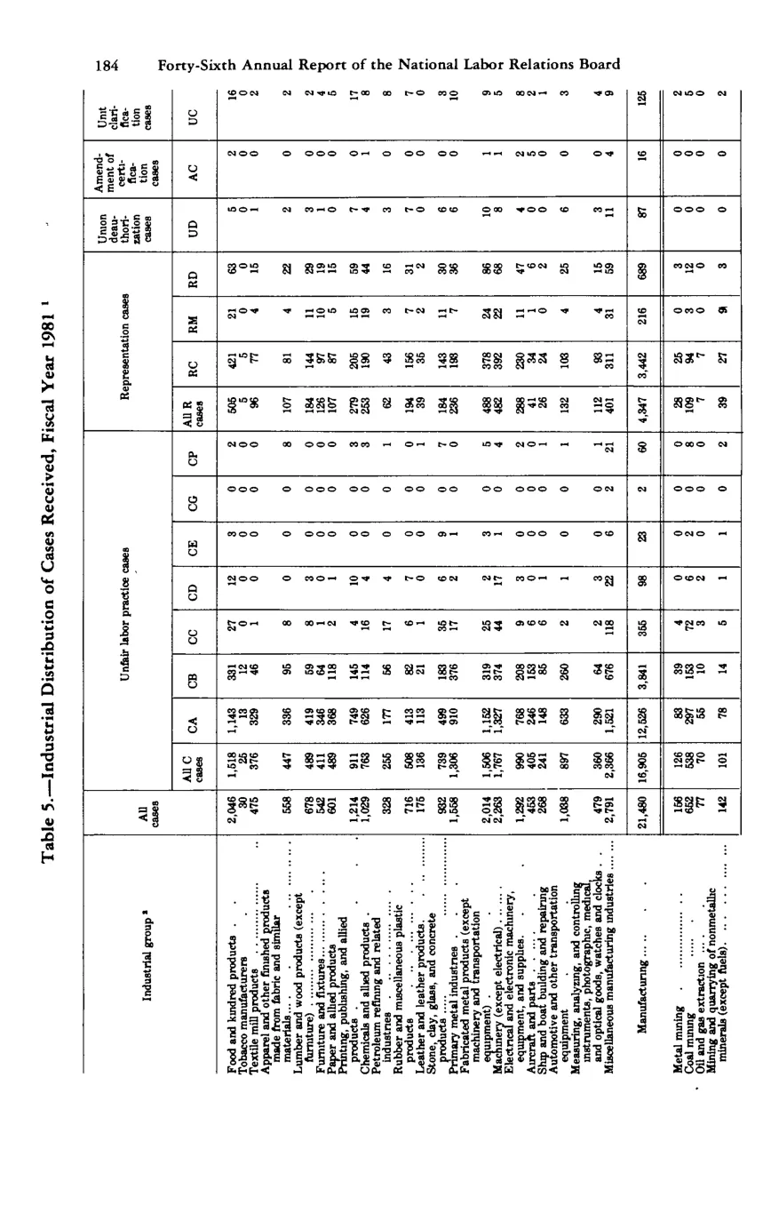 Source page 195 of NLRB FY1981 annual report